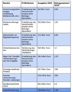 Versicherungsfremde Leistungen, die durch die GRV geleistet werden müssen und der Gesetzgeber politisch festgelegt hat. Der Bundeszuschuss ist um 40 Mrd. Euro zu niedrig.
